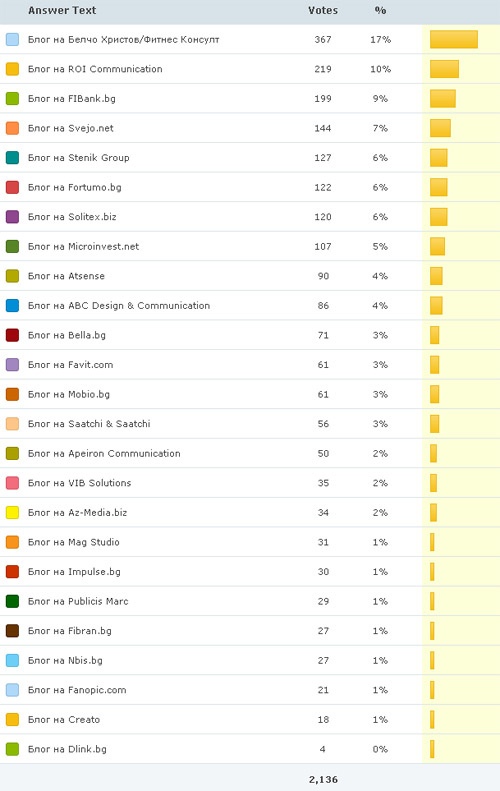 Най-добрите корпоративни блогове в България 2009 Най-добрите корпоративни блогове в България 2009